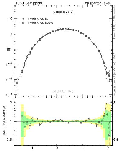 Plot of ytop in 1960 GeV ppbar collisions