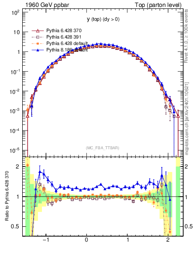 Plot of ytop in 1960 GeV ppbar collisions