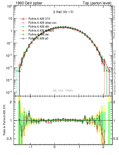 Plot of ytop in 1960 GeV ppbar collisions