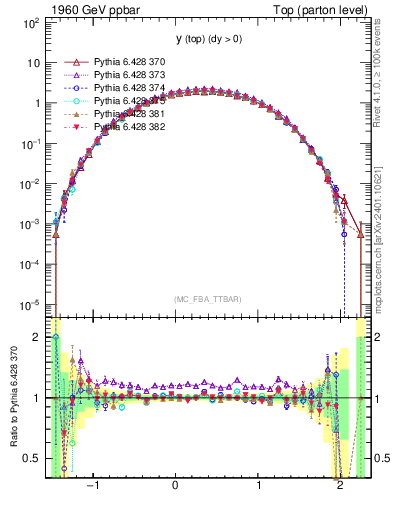 Plot of ytop in 1960 GeV ppbar collisions