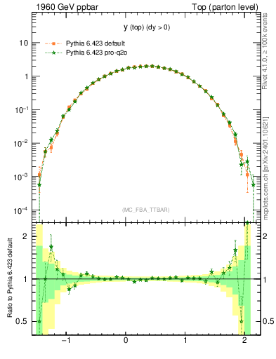 Plot of ytop in 1960 GeV ppbar collisions