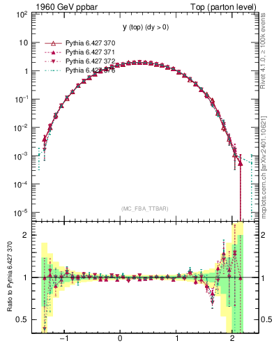 Plot of ytop in 1960 GeV ppbar collisions
