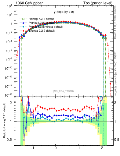 Plot of ytop in 1960 GeV ppbar collisions