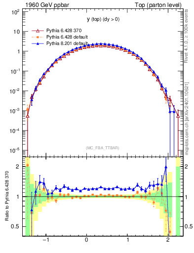 Plot of ytop in 1960 GeV ppbar collisions