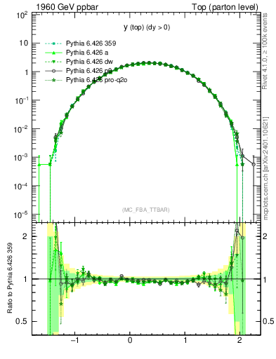 Plot of ytop in 1960 GeV ppbar collisions