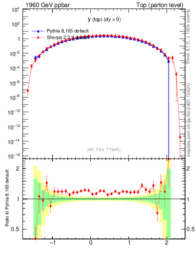 Plot of ytop in 1960 GeV ppbar collisions