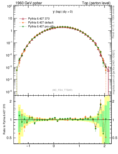 Plot of ytop in 1960 GeV ppbar collisions