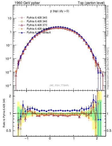 Plot of ytop in 1960 GeV ppbar collisions