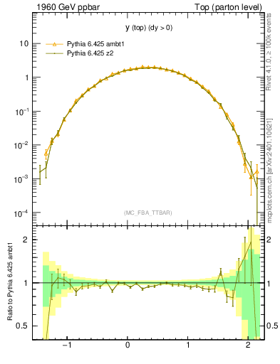 Plot of ytop in 1960 GeV ppbar collisions
