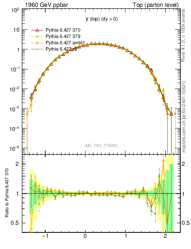 Plot of ytop in 1960 GeV ppbar collisions