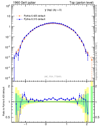 Plot of ytop in 1960 GeV ppbar collisions