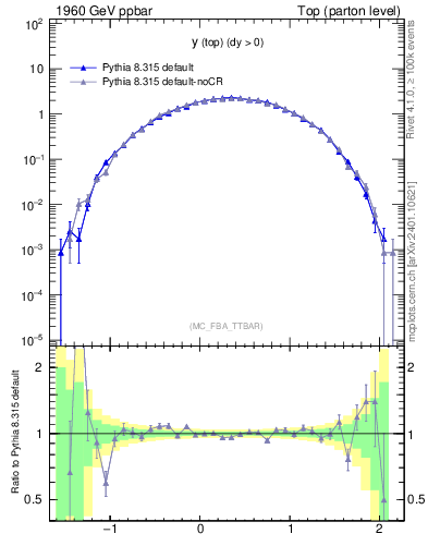 Plot of ytop in 1960 GeV ppbar collisions