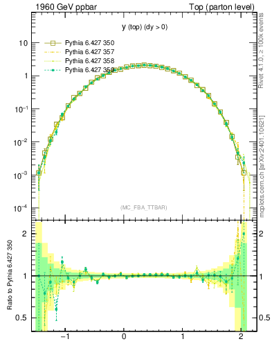 Plot of ytop in 1960 GeV ppbar collisions
