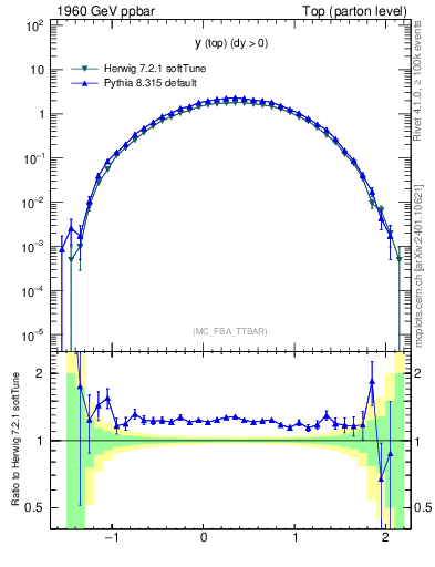 Plot of ytop in 1960 GeV ppbar collisions