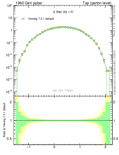 Plot of ytop in 1960 GeV ppbar collisions