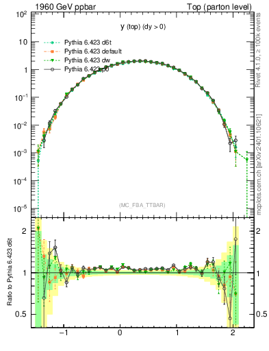 Plot of ytop in 1960 GeV ppbar collisions
