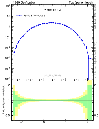 Plot of ytop in 1960 GeV ppbar collisions