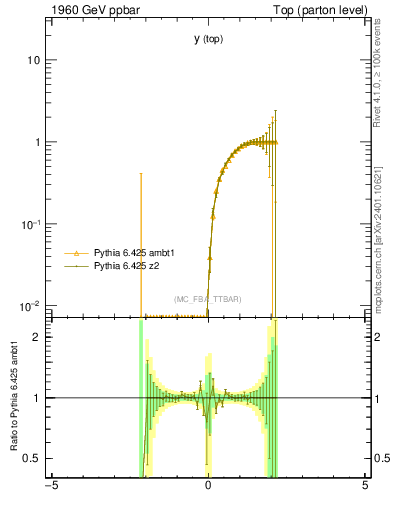 Plot of ytop.asym in 1960 GeV ppbar collisions