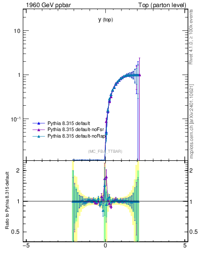 Plot of ytop.asym in 1960 GeV ppbar collisions
