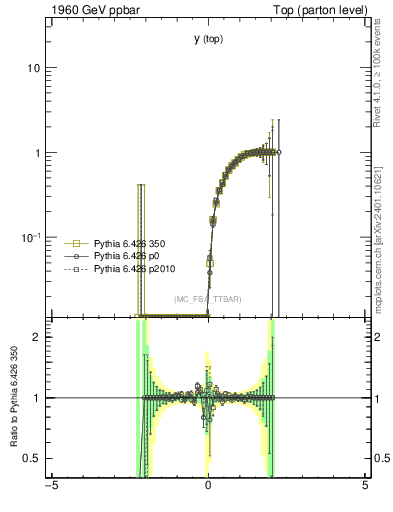 Plot of ytop.asym in 1960 GeV ppbar collisions