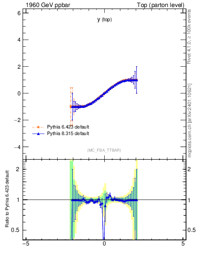 Plot of ytop.asym in 1960 GeV ppbar collisions