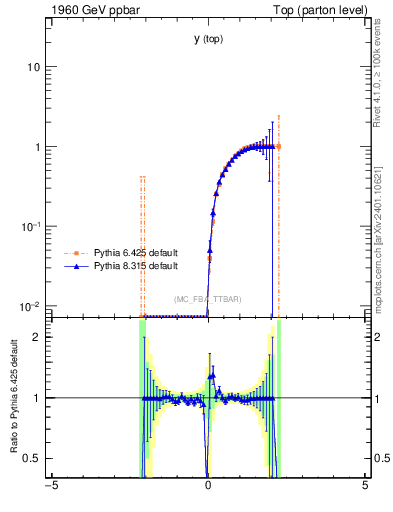 Plot of ytop.asym in 1960 GeV ppbar collisions