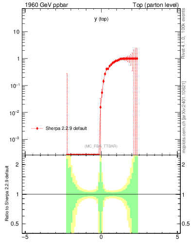Plot of ytop.asym in 1960 GeV ppbar collisions