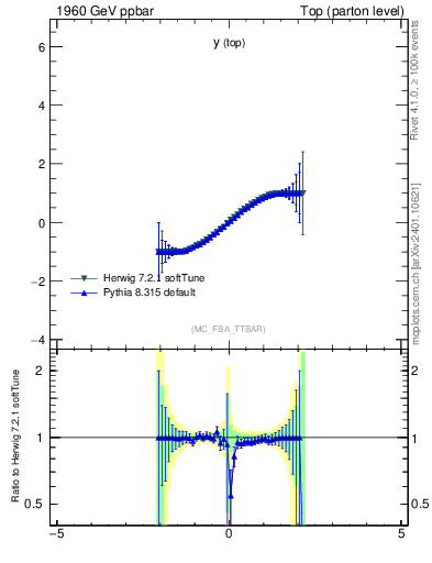 Plot of ytop.asym in 1960 GeV ppbar collisions