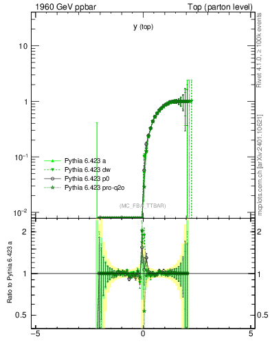 Plot of ytop.asym in 1960 GeV ppbar collisions