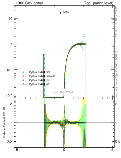 Plot of ytop.asym in 1960 GeV ppbar collisions