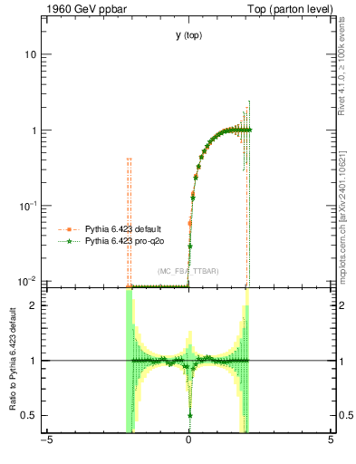 Plot of ytop.asym in 1960 GeV ppbar collisions