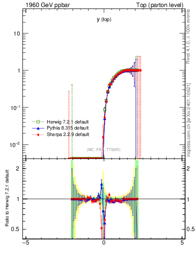 Plot of ytop.asym in 1960 GeV ppbar collisions
