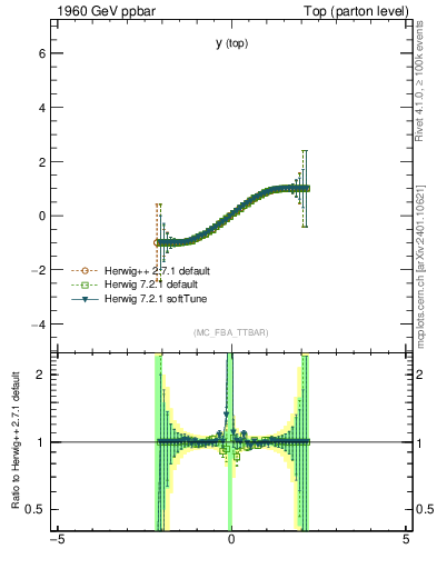 Plot of ytop.asym in 1960 GeV ppbar collisions