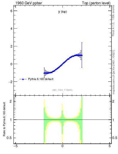 Plot of ytop.asym in 1960 GeV ppbar collisions