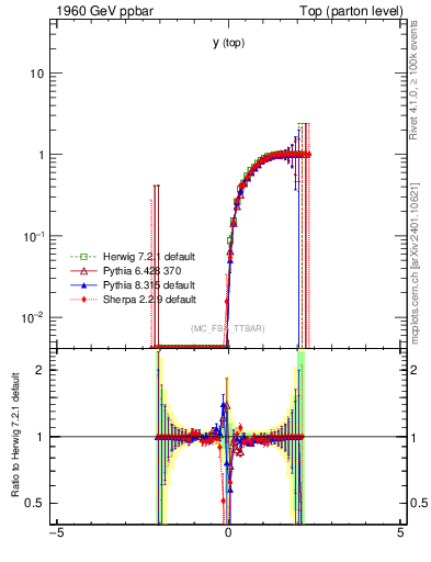 Plot of ytop.asym in 1960 GeV ppbar collisions