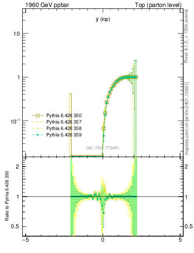 Plot of ytop.asym in 1960 GeV ppbar collisions