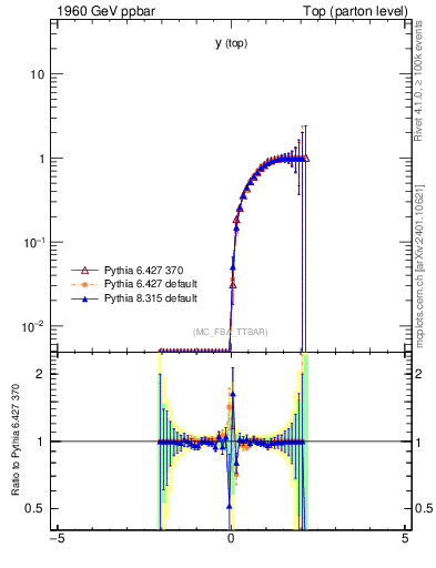 Plot of ytop.asym in 1960 GeV ppbar collisions