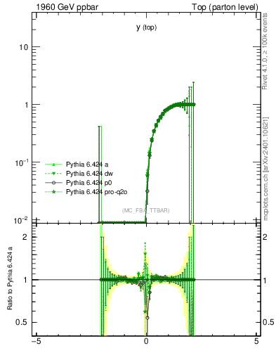 Plot of ytop.asym in 1960 GeV ppbar collisions