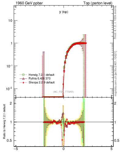 Plot of ytop.asym in 1960 GeV ppbar collisions