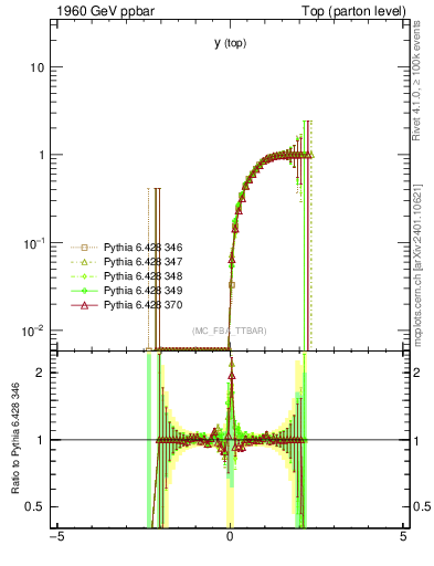 Plot of ytop.asym in 1960 GeV ppbar collisions