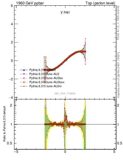 Plot of ytop.asym in 1960 GeV ppbar collisions