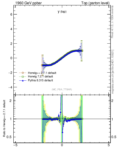 Plot of ytop.asym in 1960 GeV ppbar collisions