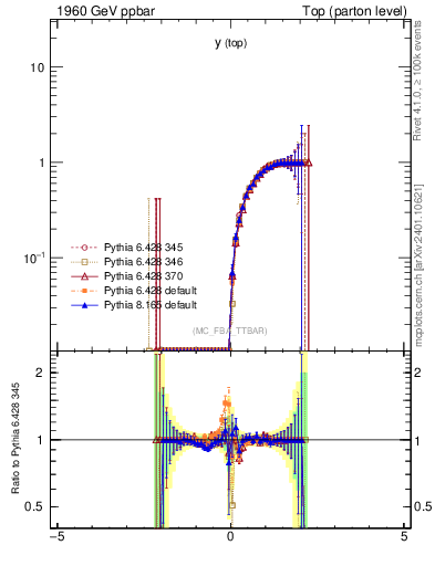 Plot of ytop.asym in 1960 GeV ppbar collisions