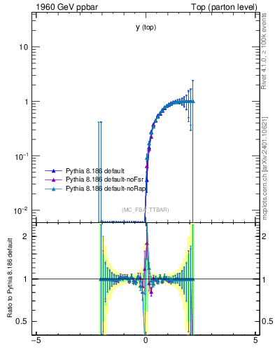 Plot of ytop.asym in 1960 GeV ppbar collisions