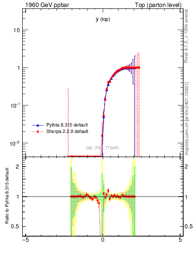 Plot of ytop.asym in 1960 GeV ppbar collisions