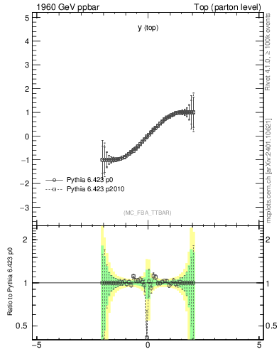Plot of ytop.asym in 1960 GeV ppbar collisions