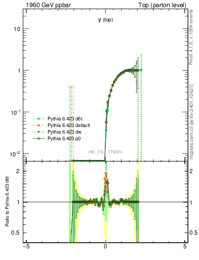 Plot of ytop.asym in 1960 GeV ppbar collisions