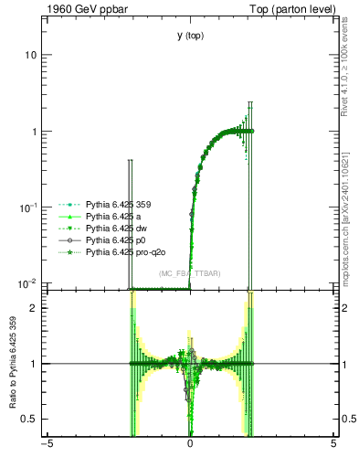 Plot of ytop.asym in 1960 GeV ppbar collisions