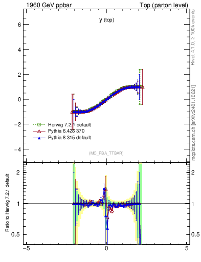 Plot of ytop.asym in 1960 GeV ppbar collisions