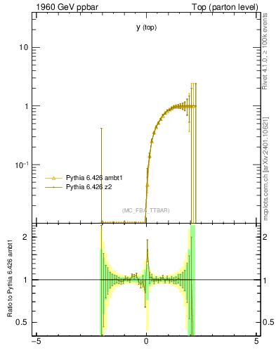 Plot of ytop.asym in 1960 GeV ppbar collisions